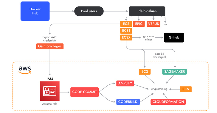 Cryptojacking Operation