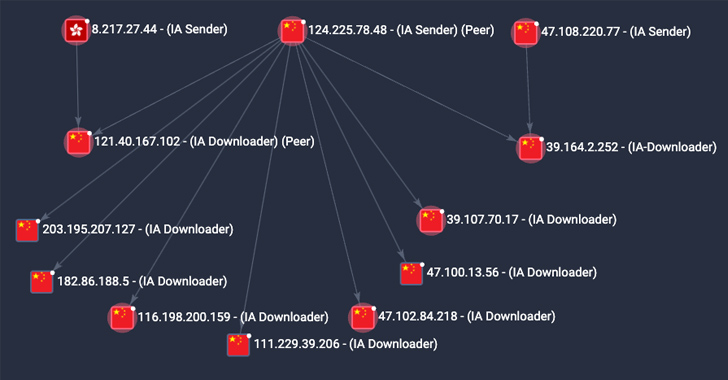 P2PInfect Malware