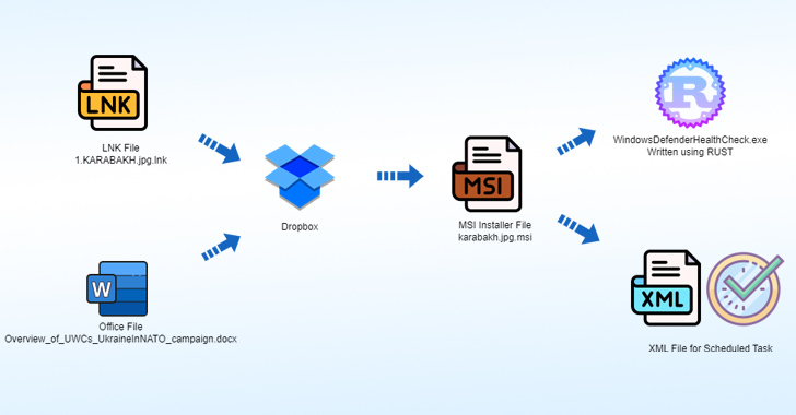 Rust-Based Malware