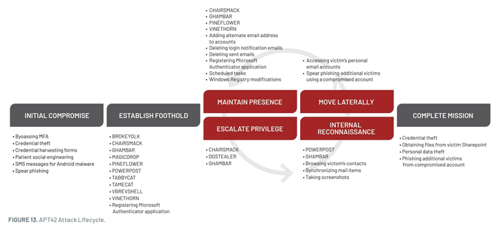 Cyber Espionage Campaigns